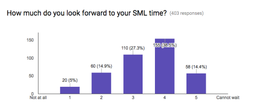 SML Survey Graph 1