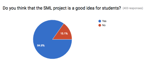 SML Survey Graph 3